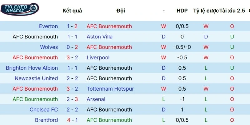 Chuỗi trận gần đây của Bournemouth