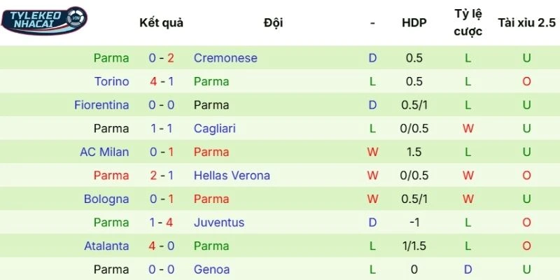 Phong độ thi đấu của Parma
