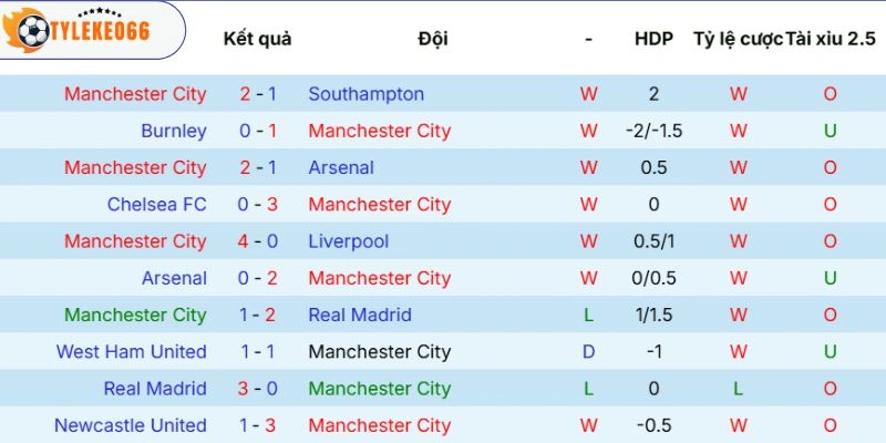 Phong độ của Manchester City 