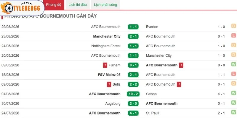 Bournemouth chưa đạt phong độ tốt