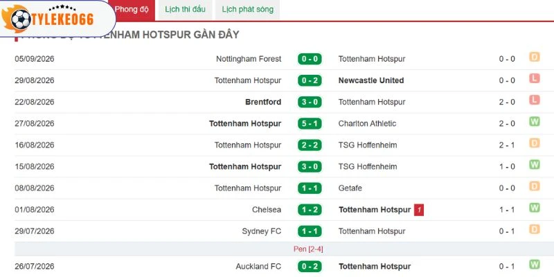 Phong độ nhiều vấn đề của Tottenham Hotspur
